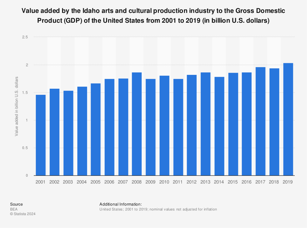 Statistic: Value added by the Idaho arts and cultural production industry to the Gross Domestic Product (GDP) of the United States from 2001 to 2019 (in billion U.S. dollars) | Statista