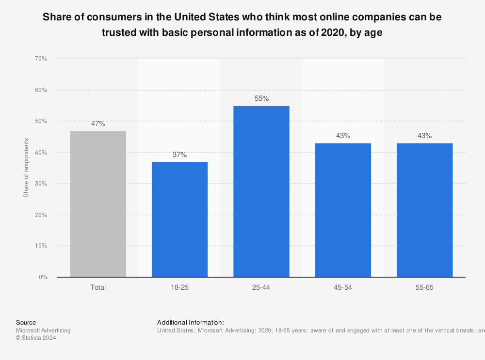 Statistic: Share of consumers in the United States who think most online companies can be trusted with basic personal information as of 2020, by age | Statista