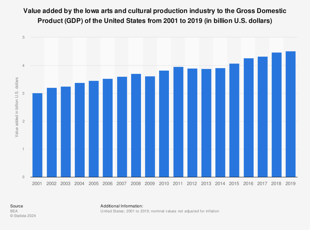 Statistic: Value added by the Iowa arts and cultural production industry to the Gross Domestic Product (GDP) of the United States from 2001 to 2019 (in billion U.S. dollars) | Statista
