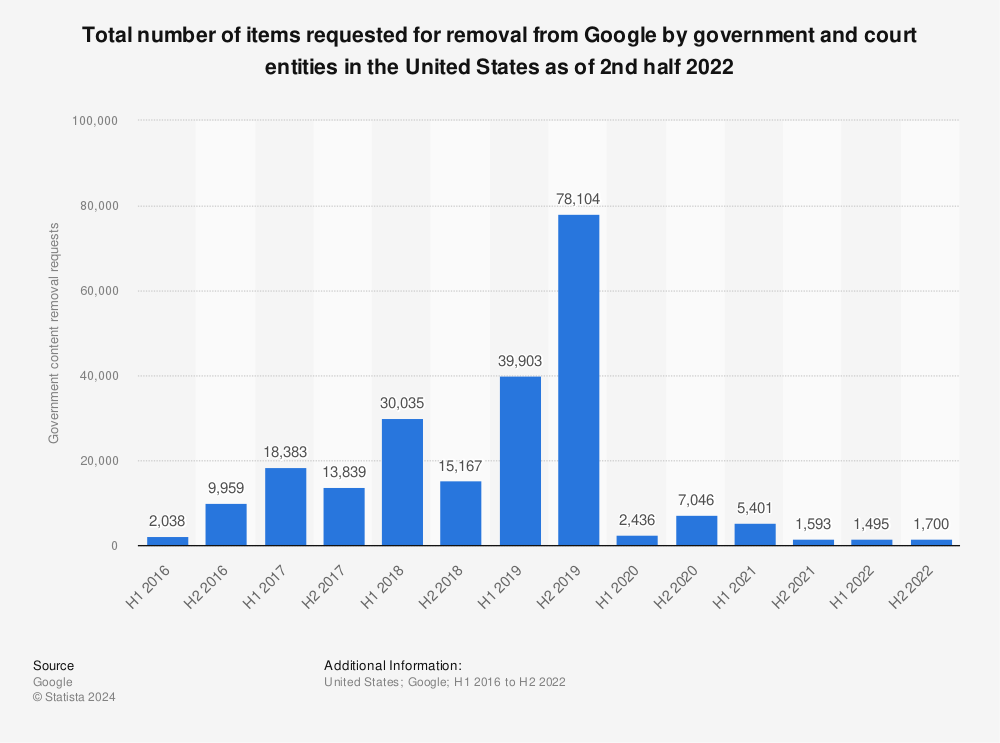Statistic: Total number of items requested for removal from Google by government and court entities in the United States as of 1st half 2021 | Statista