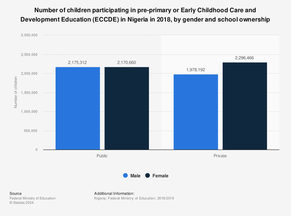 Statistic: Number of children participating in pre-primary or Early Childhood Care and Development Education (ECCDE) in Nigeria in 2018, by gender and school ownership | Statista