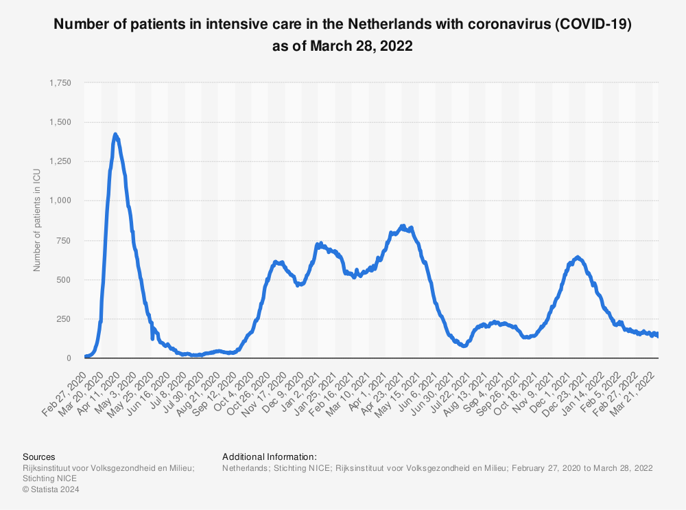 Statistic: Number of patients in intensive care in the Netherlands with coronavirus (COVID-19) as of March 28, 2022 | Statista