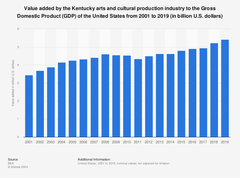 Statistic: Value added by the Kentucky arts and cultural production industry to the Gross Domestic Product (GDP) of the United States from 2001 to 2019 (in billion U.S. dollars) | Statista