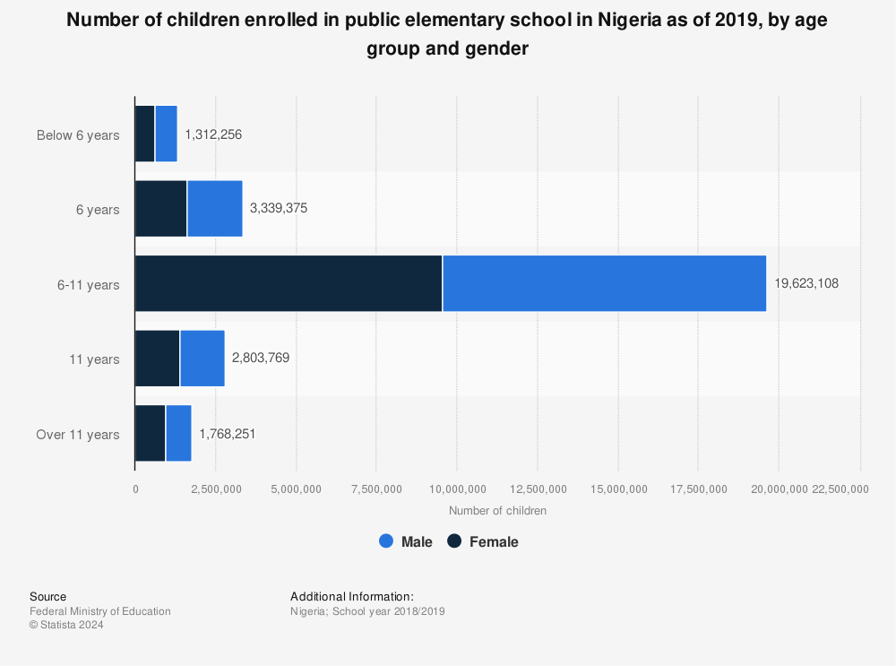 Statistic: Number of children enrolled in public elementary school in Nigeria as of 2019, by age group and gender | Statista