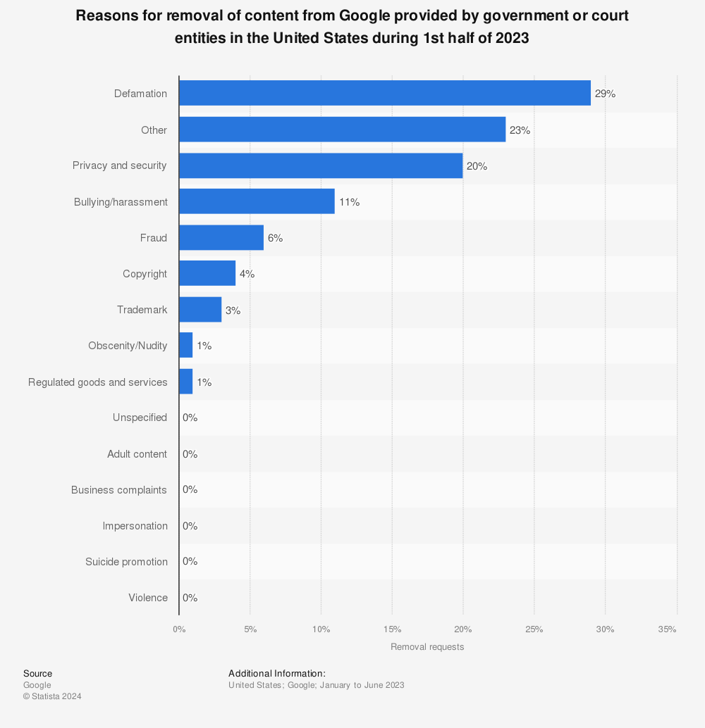 Statistic: Reasons for removal of content from Google provided by government or court entities in the United States during 1st half of 2021 | Statista