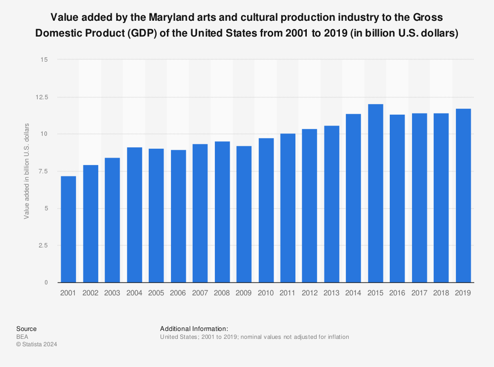 Statistic: Value added by the Maryland arts and cultural production industry to the Gross Domestic Product (GDP) of the United States from 2001 to 2019 (in billion U.S. dollars) | Statista