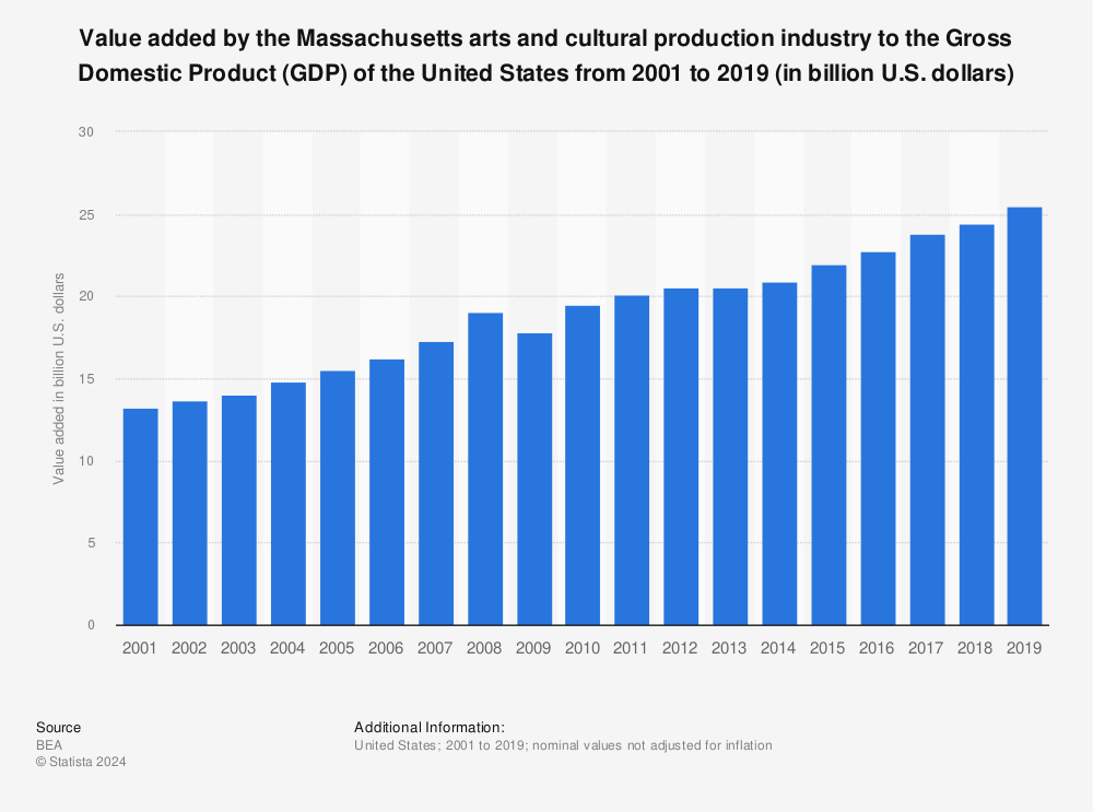 Statistic: Value added by the Massachusetts arts and cultural production industry to the Gross Domestic Product (GDP) of the United States from 2001 to 2019 (in billion U.S. dollars) | Statista