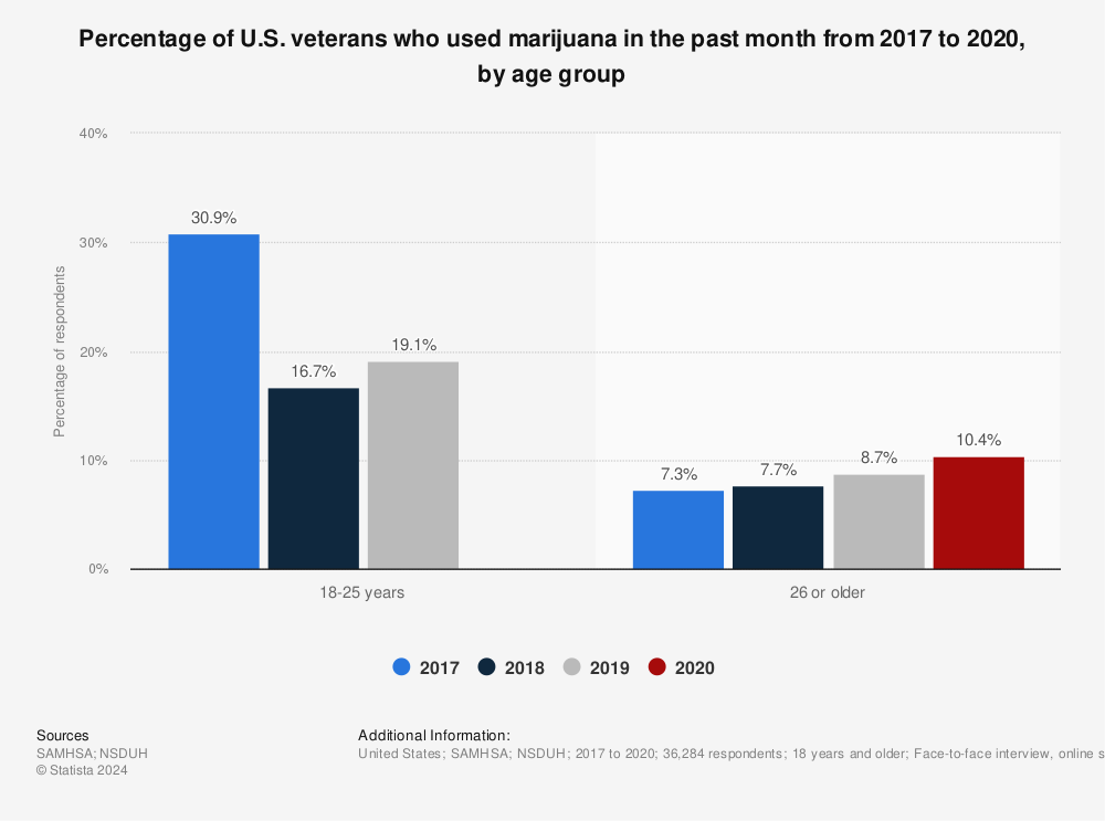 Statistic: Percentage of U.S. veterans who used marijuana in the past month from 2017 to 2020, by age group | Statista