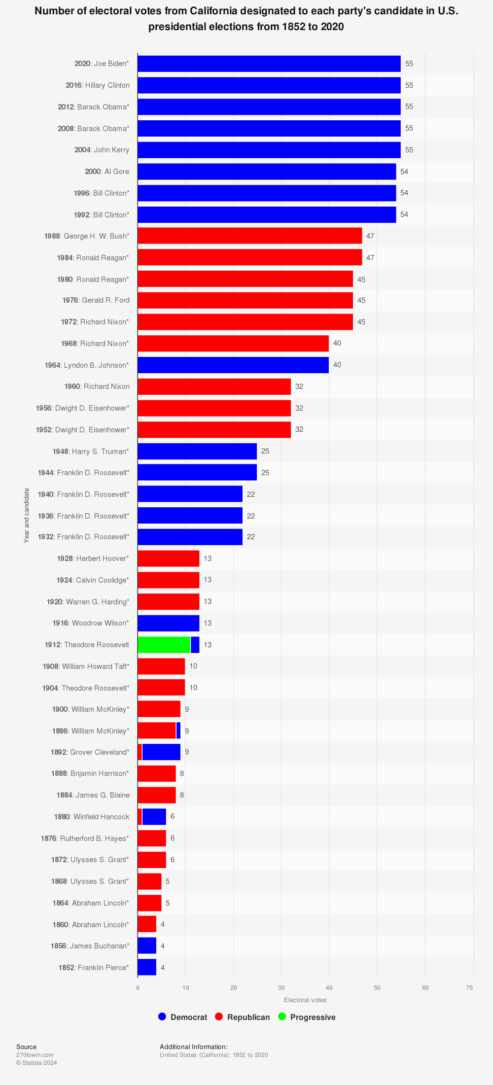Statistic: Number of electoral votes from California designated to each party's candidate in U.S. presidential elections from 1852 to 2020 | Statista