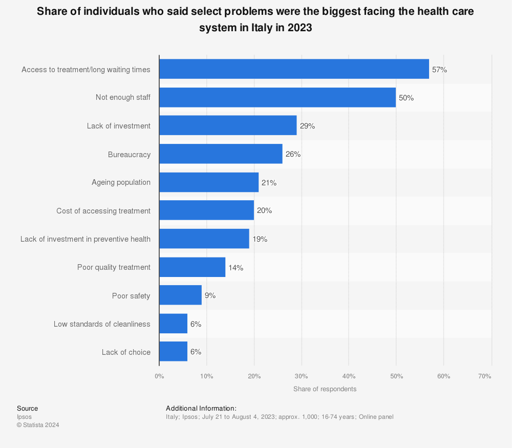 Statistic: Share of individuals who said select problems were the biggest facing the health care system in Italy in 2021 | Statista