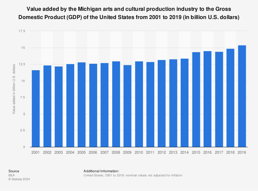 Statistic: Value added by the Michigan arts and cultural production industry to the Gross Domestic Product (GDP) of the United States from 2001 to 2019 (in billion U.S. dollars) | Statista