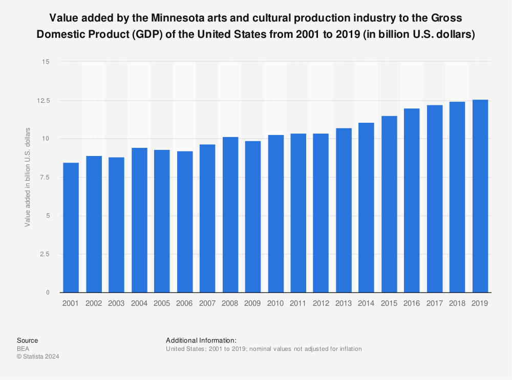 Statistic: Value added by the Minnesota arts and cultural production industry to the Gross Domestic Product (GDP) of the United States from 2001 to 2019 (in billion U.S. dollars) | Statista
