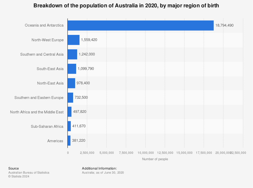 Statistic: Breakdown of the population of Australia in 2020, by major region of birth | Statista