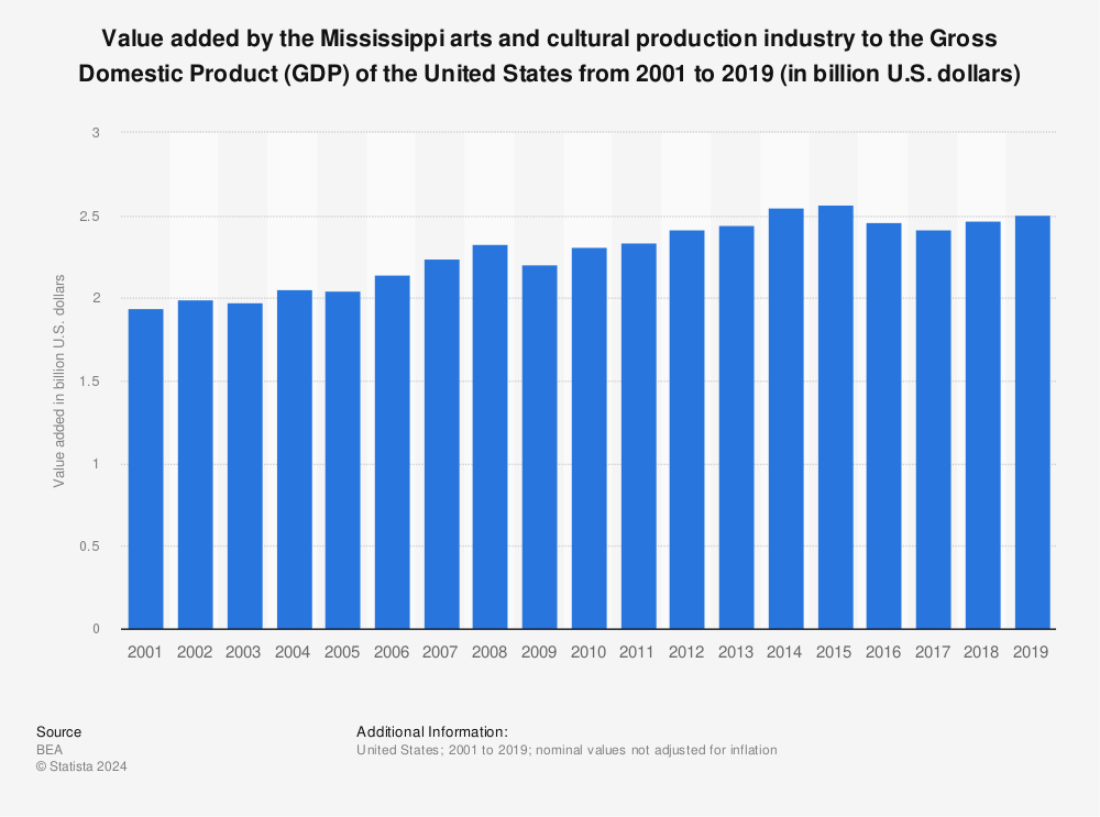 Statistic: Value added by the Mississippi arts and cultural production industry to the Gross Domestic Product (GDP) of the United States from 2001 to 2019 (in billion U.S. dollars) | Statista