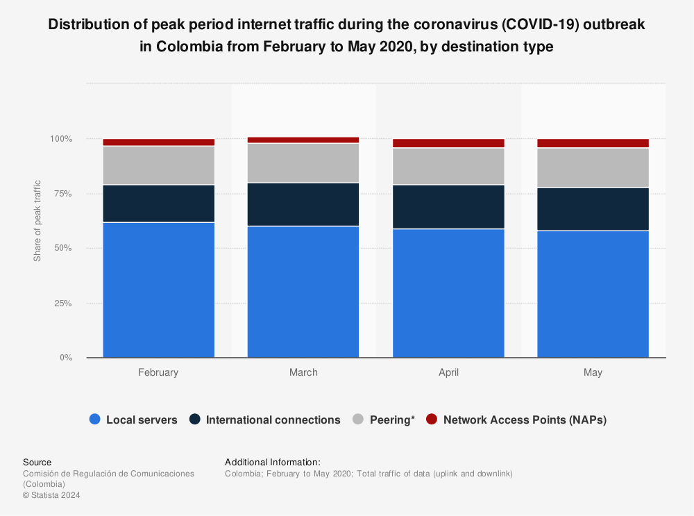 Statistic: Distribution of peak period internet traffic during the coronavirus (COVID-19) outbreak in Colombia from February to May 2020, by destination type | Statista