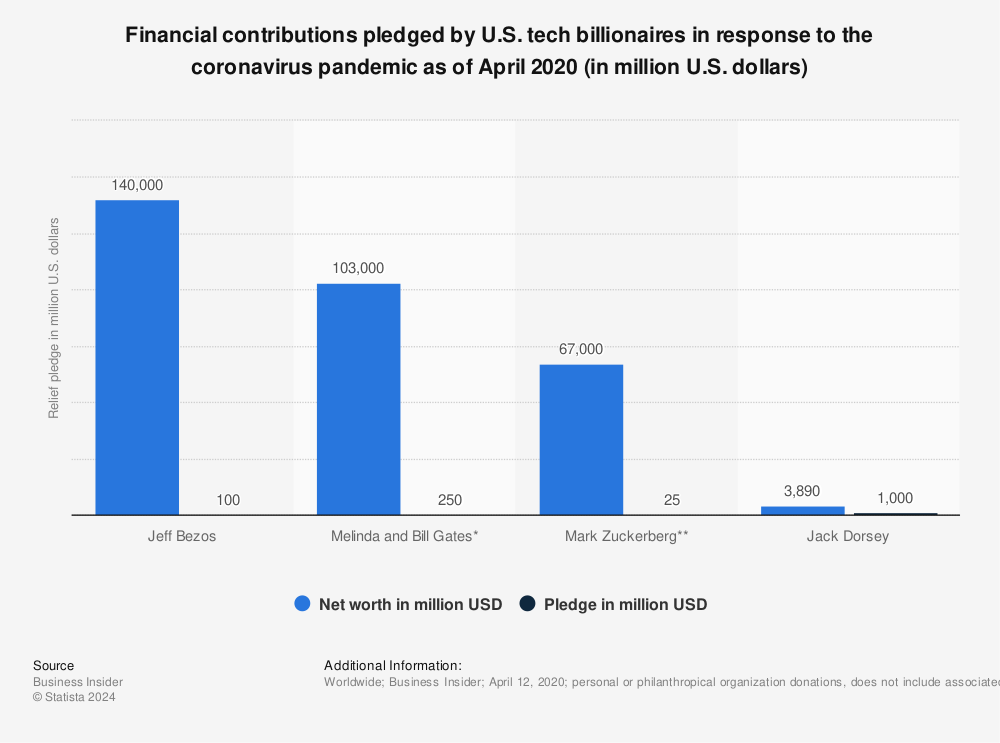 Statistic: Financial contributions pledged by U.S. tech billionaires in response to the coronavirus pandemic as of April 2020 (in million U.S. dollars) | Statista