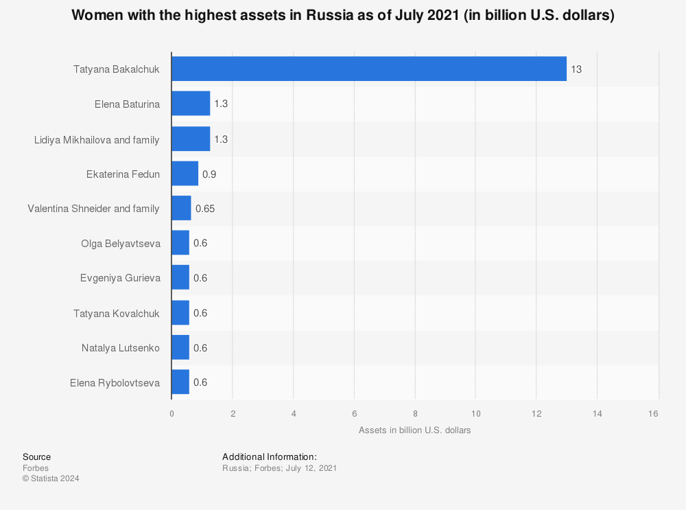 Statistic: Women with the highest assets in Russia as of July 2021 (in billion U.S. dollars) | Statista
