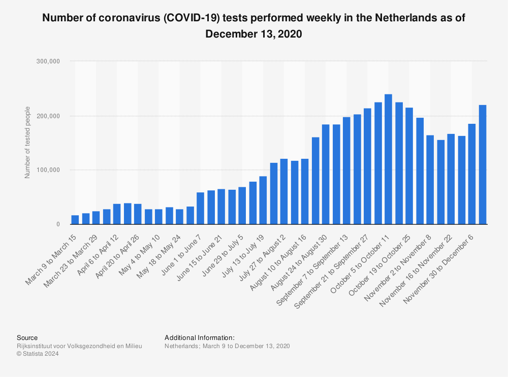 Statistic: Number of coronavirus (COVID-19) tests performed weekly in the Netherlands as of December 13, 2020 | Statista