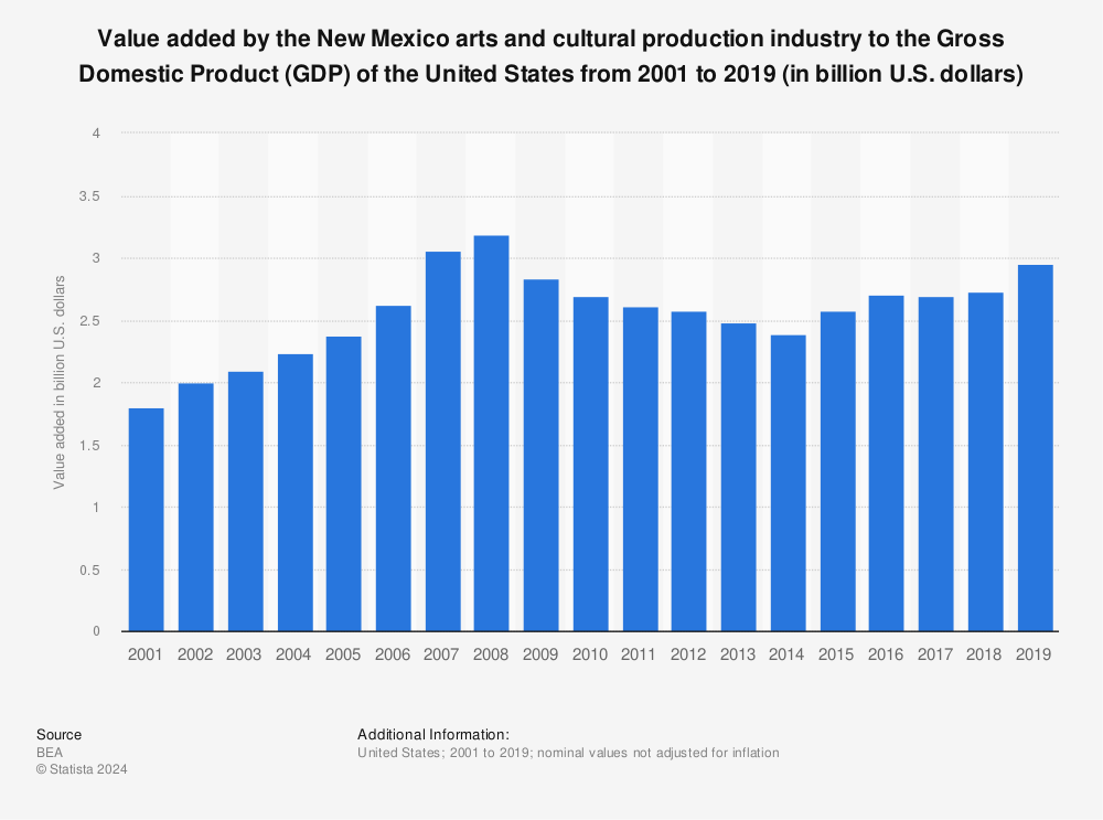 Statistic: Value added by the New Mexico arts and cultural production industry to the Gross Domestic Product (GDP) of the United States from 2001 to 2019 (in billion U.S. dollars) | Statista