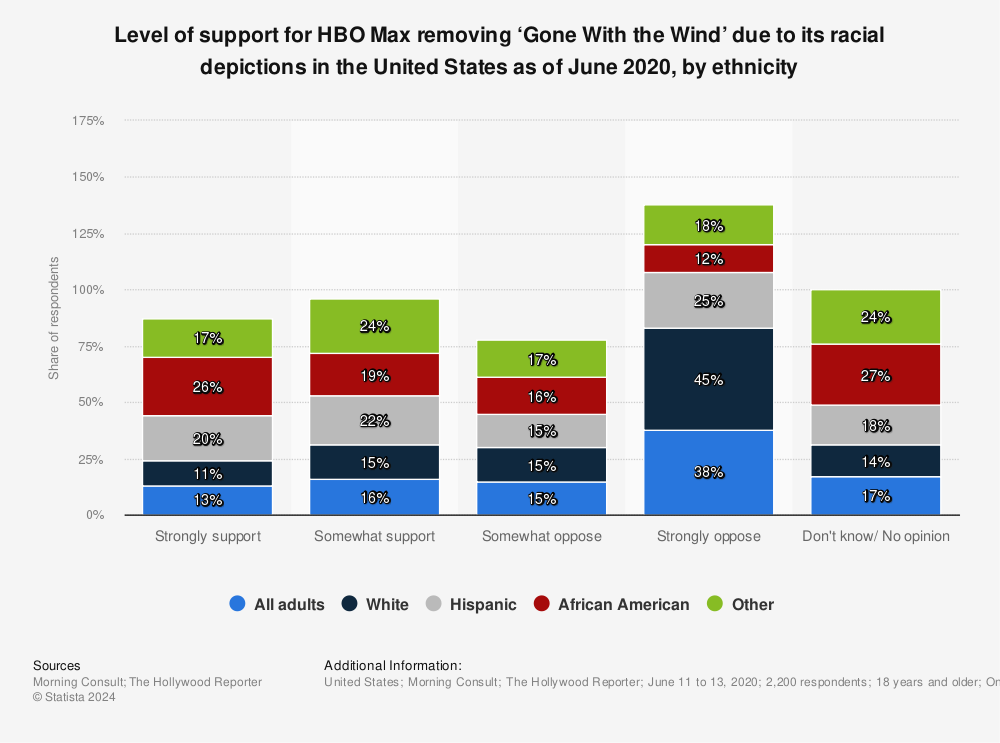 Statistic: Level of support for HBO Max removing ‘Gone With the Wind’ due to its racial depictions in the United States as of June 2020, by ethnicity | Statista