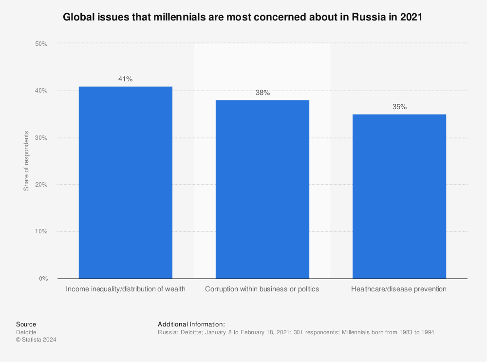 Statistic: Global issues that millennials are most concerned about in Russia in 2021 | Statista