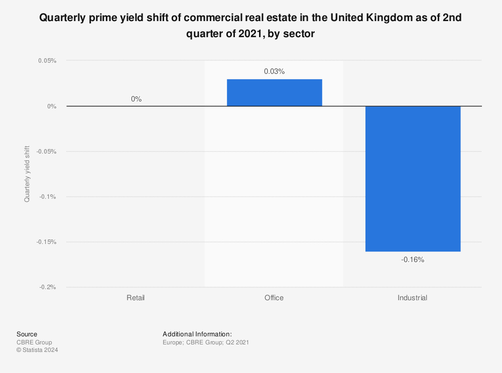Statistic: Quarterly prime yield shift of commercial real estate in the United Kingdom as of 2nd quarter of 2021, by sector | Statista