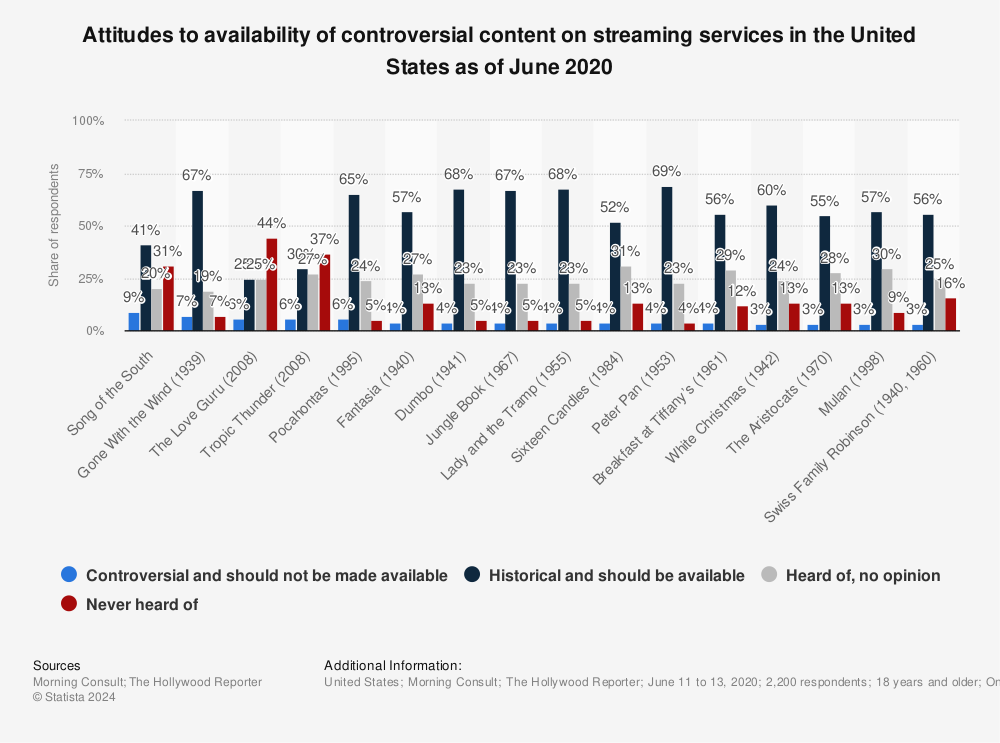 Statistic: Attitudes to availability of controversial content on streaming services in the United States as of June 2020 | Statista