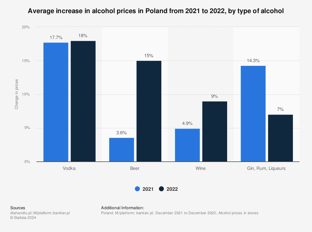 Statistic: Average increase in alcohol prices in Poland from 2021 to 2022, by type of alcohol | Statista