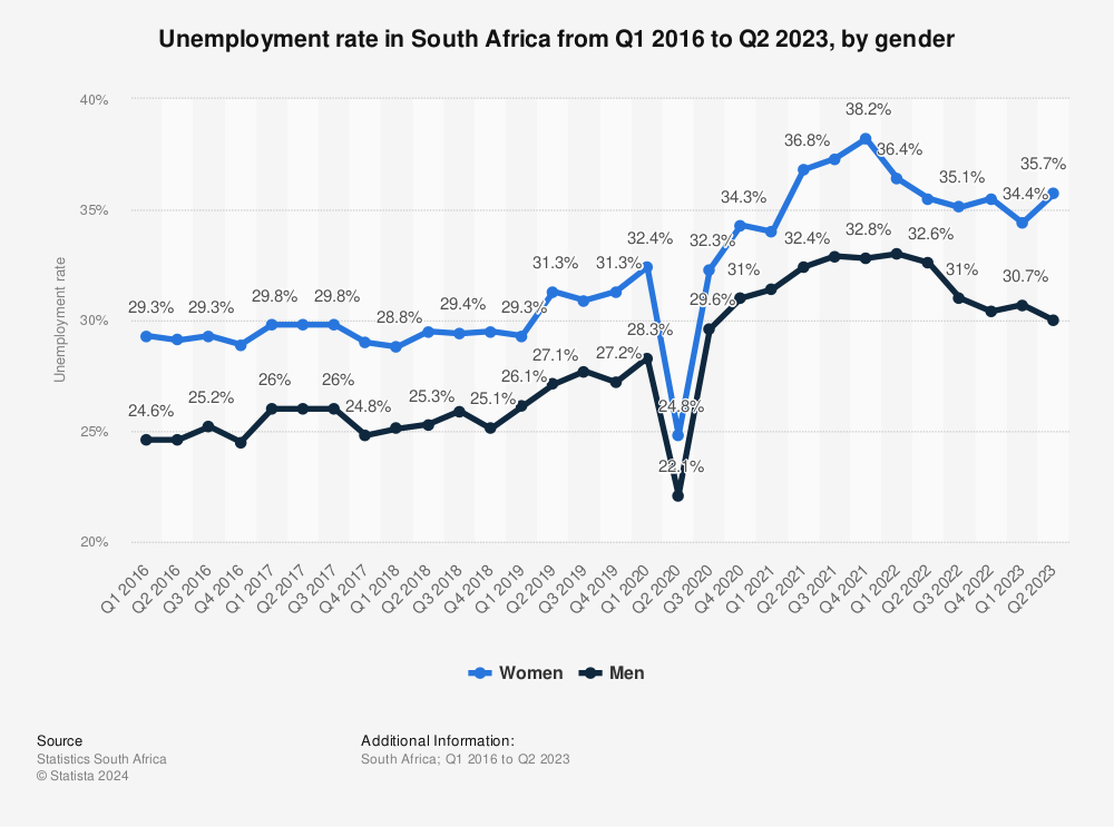 Statistic: Unemployment rate in South Africa from Q1 2016 to Q1 2022, by gender | Statista