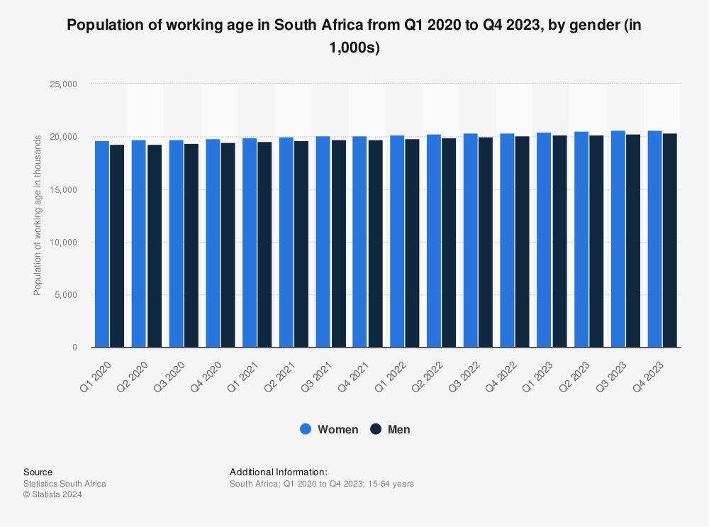 Statistic: Population of working age in South Africa from Q1 2019 to Q1 2022, by gender (in 1,000s) | Statista