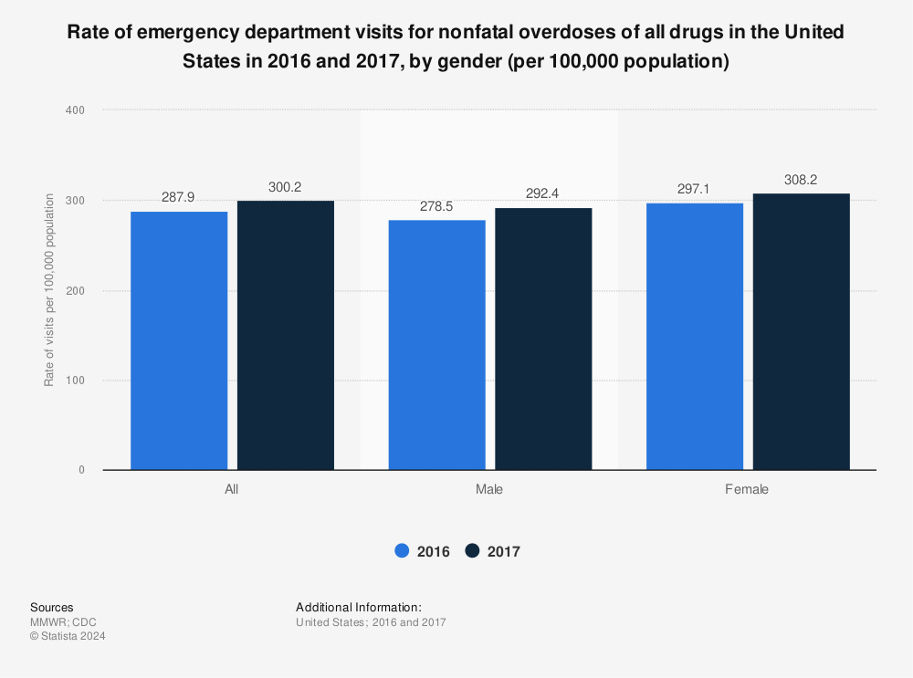 Statistic: Rate of emergency department visits for nonfatal overdoses of all drugs in the United States in 2016 and 2017, by gender (per 100,000 population) | Statista