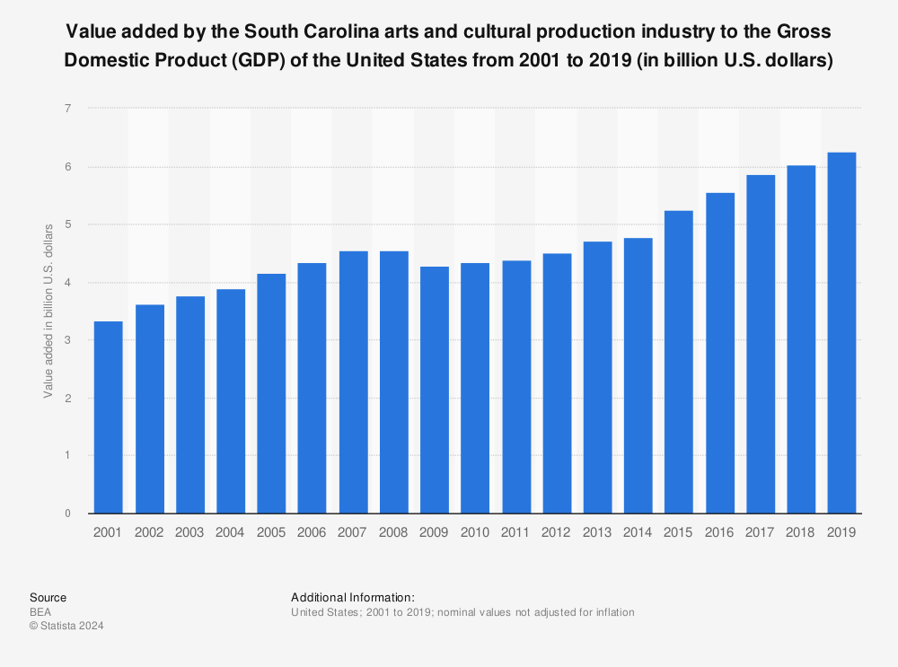 Statistic: Value added by the South Carolina arts and cultural production industry to the Gross Domestic Product (GDP) of the United States from 2001 to 2019 (in billion U.S. dollars) | Statista