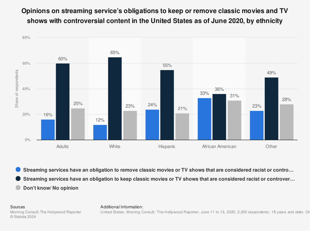 Statistic: Opinions on streaming service’s obligations to keep or remove classic movies and TV shows with controversial content in the United States as of June 2020, by ethnicity | Statista