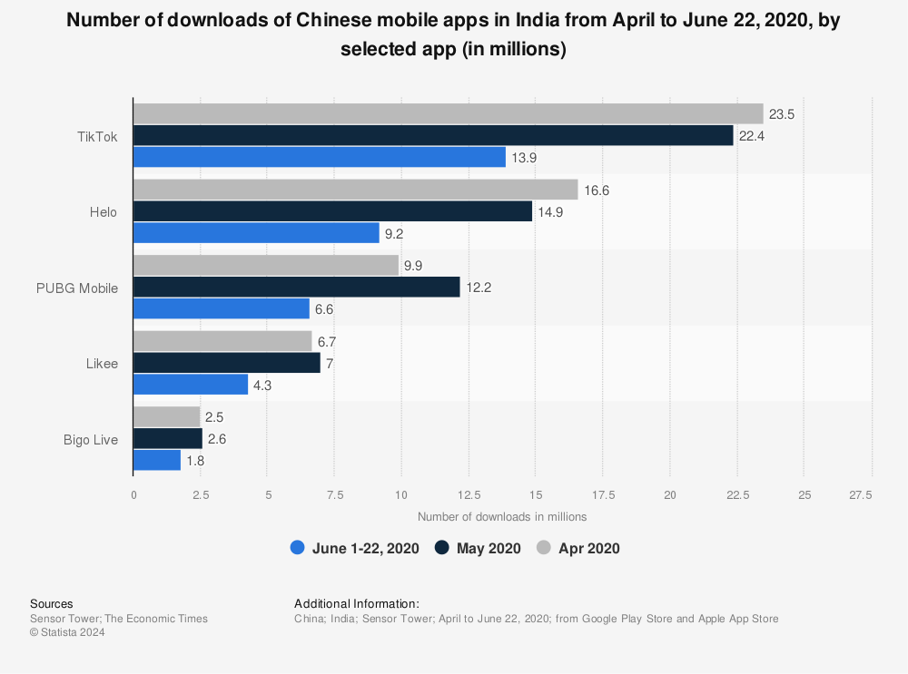 Statistic: Number of downloads of Chinese mobile apps in India from April to June 22, 2020, by selected app (in millions) | Statista