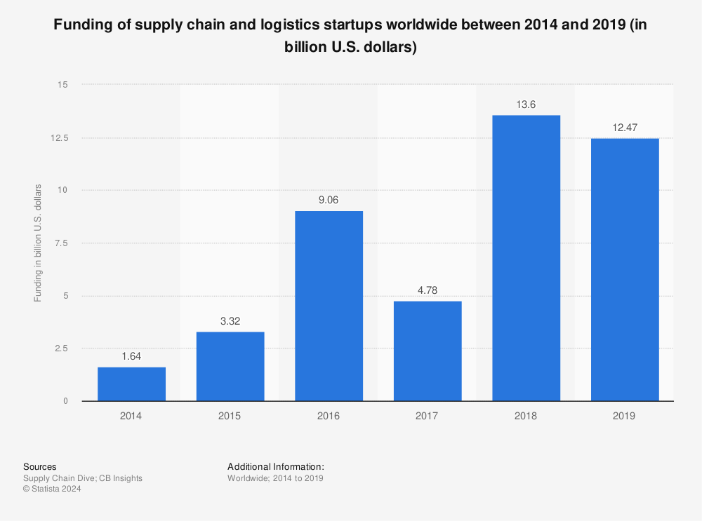 Statistic: Funding of supply chain and logistics startups worldwide between 2014 and 2019 (in billion U.S. dollars) | Statista