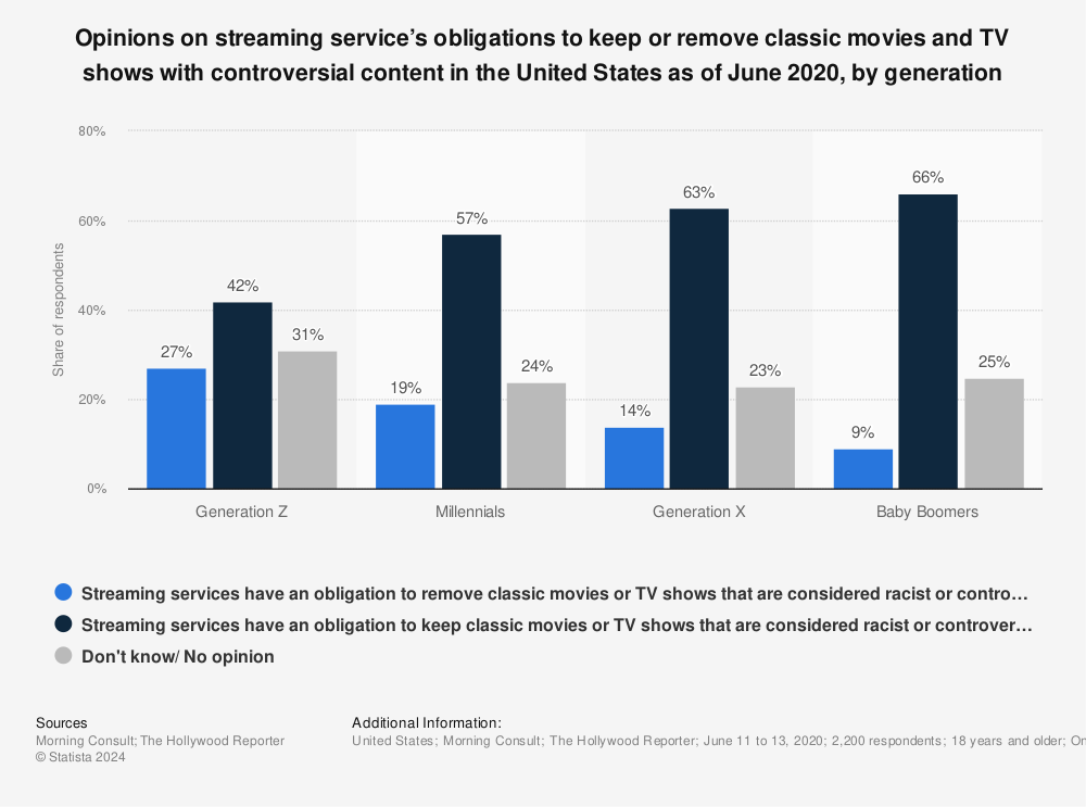 Statistic: Opinions on streaming service’s obligations to keep or remove classic movies and TV shows with controversial content in the United States as of June 2020, by generation | Statista