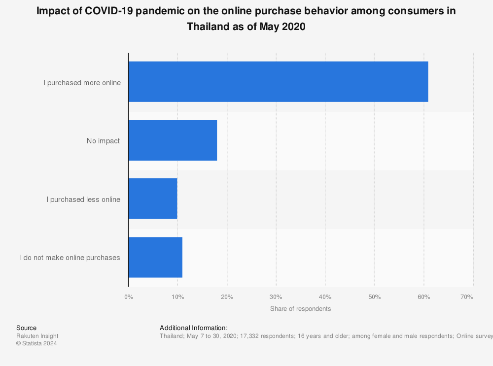 Statistic: Impact of COVID-19 pandemic on the online purchase behavior among consumers in Thailand as of May 2020  | Statista