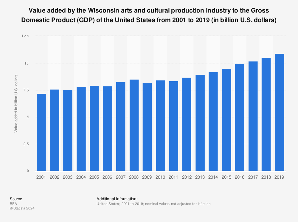 Statistic: Value added by the Wisconsin arts and cultural production industry to the Gross Domestic Product (GDP) of the United States from 2001 to 2019 (in billion U.S. dollars) | Statista