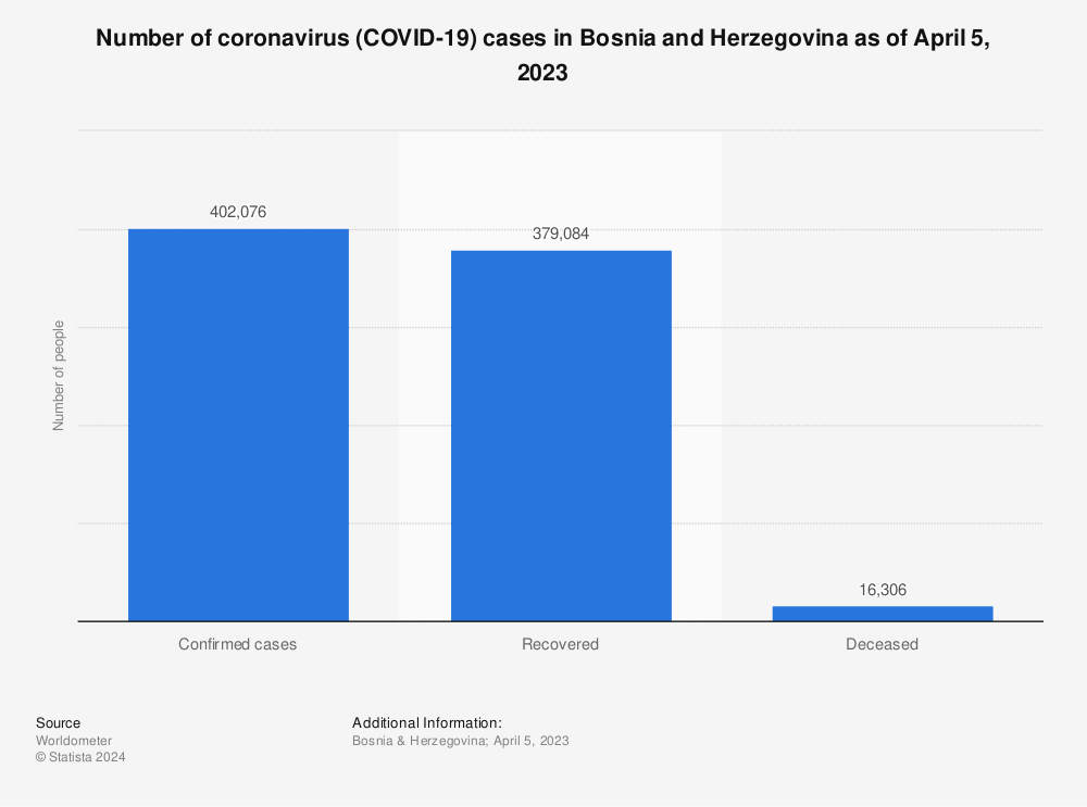 Statistic: Number of coronavirus (COVID-19) cases in Bosnia and Herzegovina as of April 5, 2023 | Statista