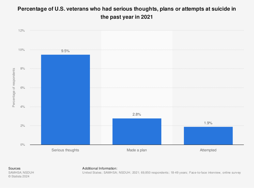 Statistic: Percentage of young adult U.S. veterans who had serious thoughts, plans or attempts at suicide in the past year in 2009 and 2019* | Statista