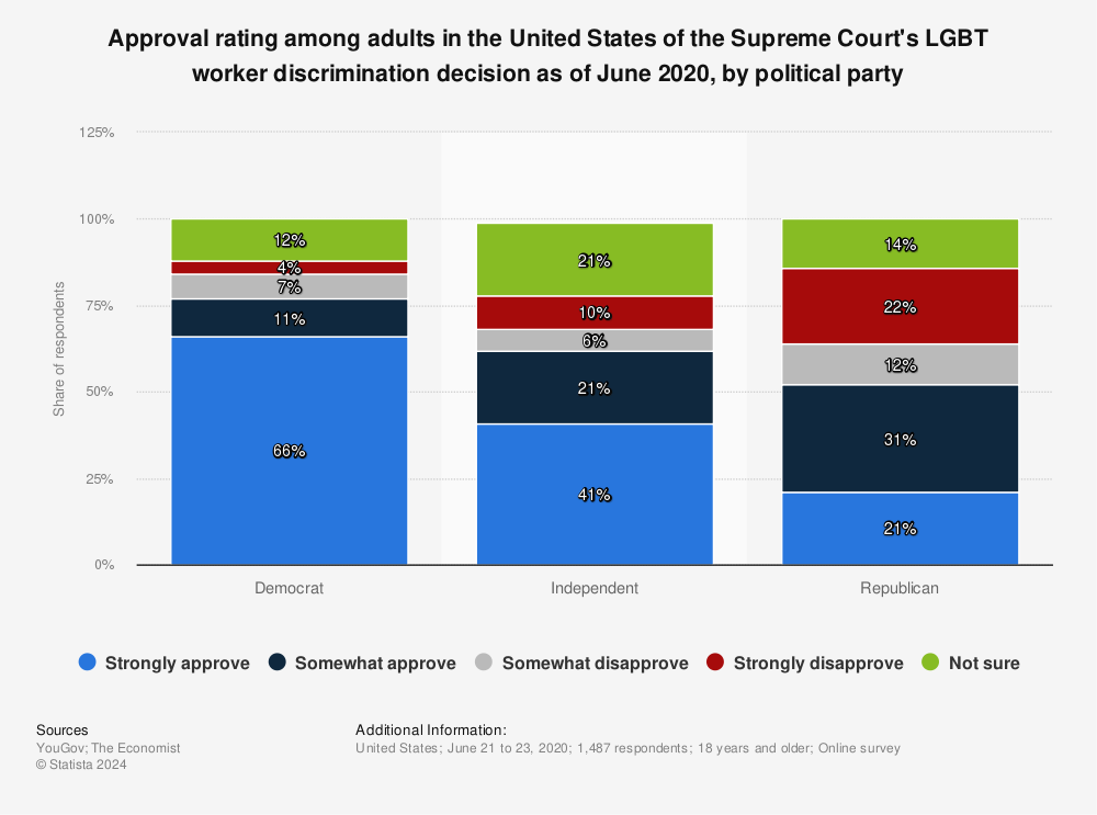 Statistic: Approval rating among adults in the United States of the Supreme Court's LGBT worker discrimination decision as of June 2020, by political party | Statista