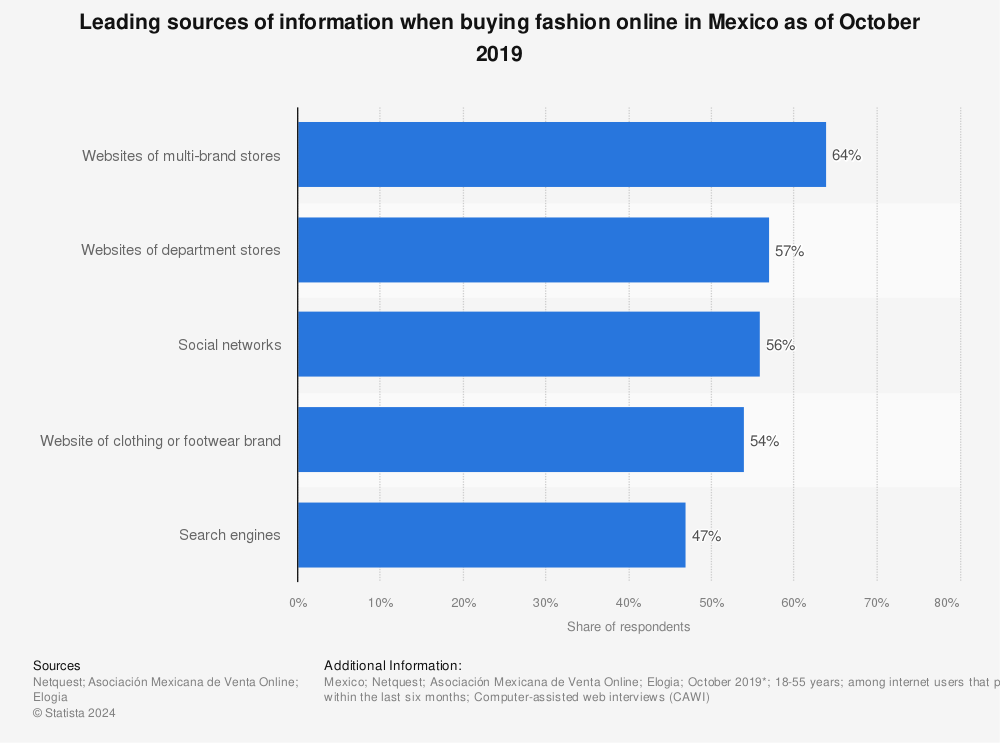 Statistic: Leading sources of information when buying fashion online in Mexico as of October 2019 | Statista