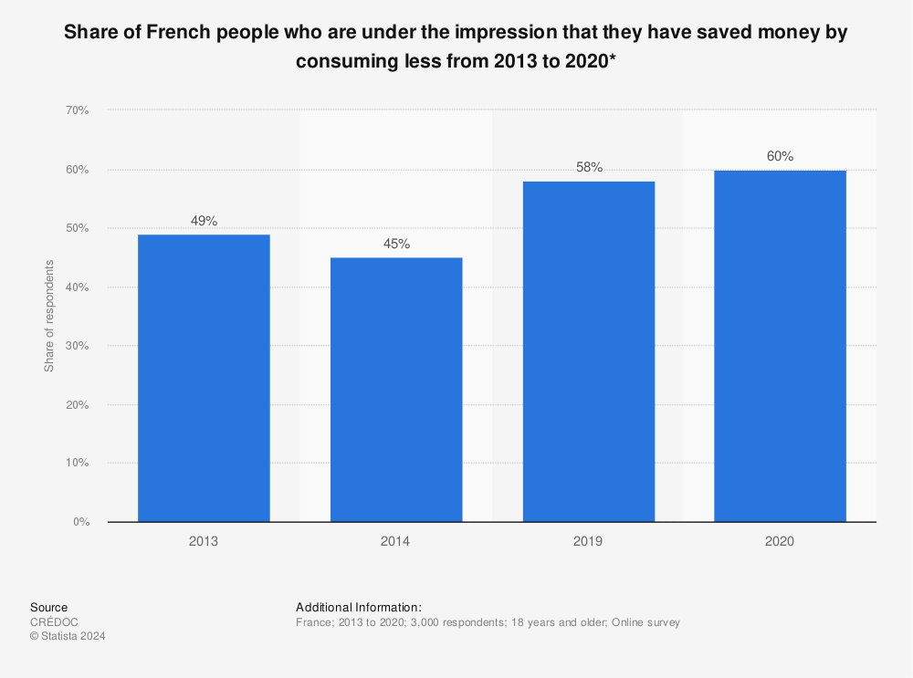 Statistic: Share of French people who are under the impression that they have saved money by consuming less from 2013 to 2020* | Statista