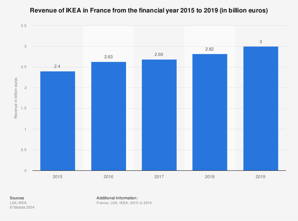 Statistic: Revenue of IKEA in France from the financial year 2015 to 2019 (in billion euros) | Statista