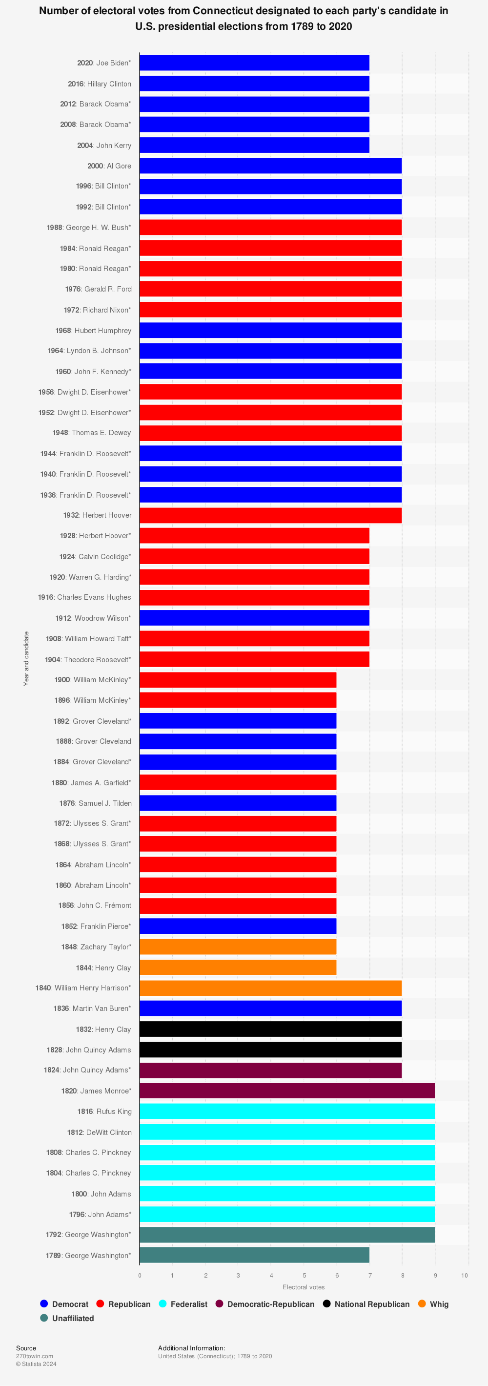Statistic: Number of electoral votes from Connecticut designated to each party's candidate in U.S. presidential elections from 1789 to 2020 | Statista