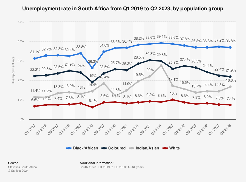 Statistic: Unemployment rate in South Africa from Q1 2019 to Q2 2023, by population group | Statista