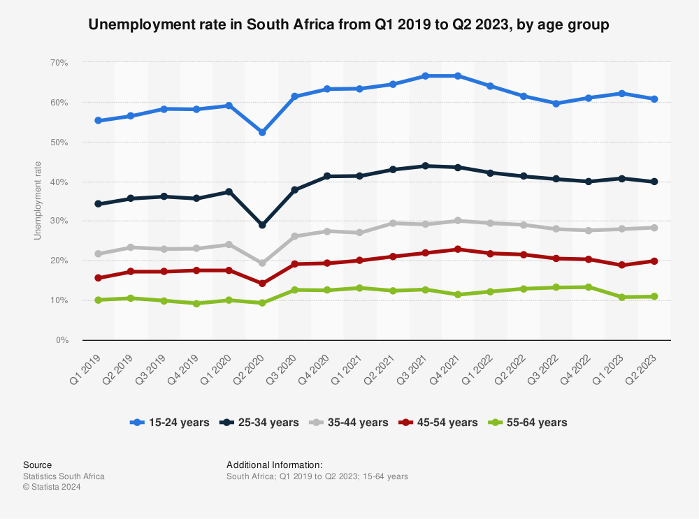 Statistic: Unemployment rate in South Africa from Q1 2019 to Q2 2023, by age group | Statista