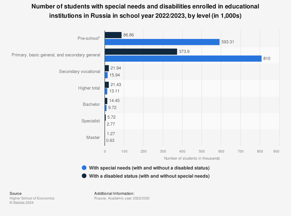 Statistic: Number of students with special needs and disabilities enrolled in educational institutions in Russia in school year 2020/2021, by educational level (in 1,000s) | Statista