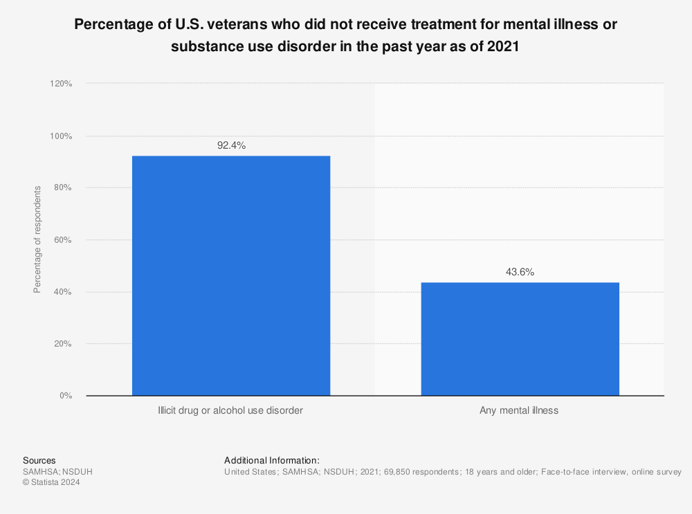 Statistic: Percentage of U.S. veterans who did not receive treatment for mental illness or substance use disorder in the past year as of 2019* | Statista