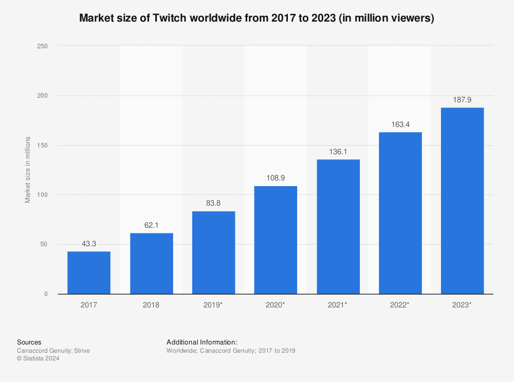 Statistic: Market size of Twitch worldwide from 2017 to 2023 (in million viewers)  | Statista